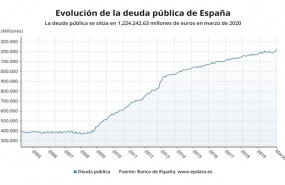 ep evolucion de la deuda publica hasta marzo de 2020 banco de espana