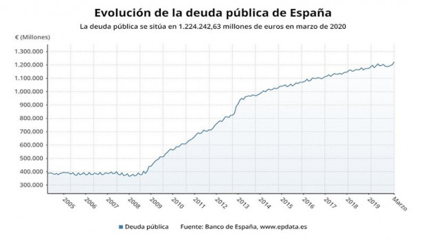 ep evolucion de la deuda publica hasta marzo de 2020 banco de espana