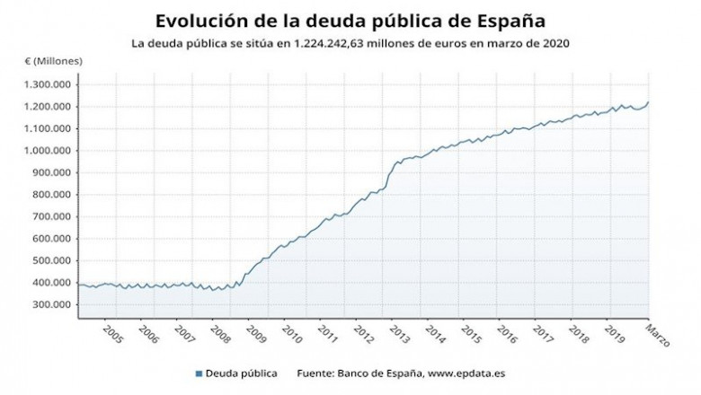 ep evolucion de la deuda publica hasta marzo de 2020 banco de espana