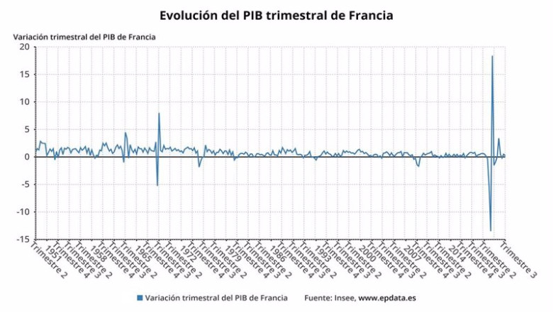 ep evolucion del pib de francia hasta el tercer trimestre de 2022 ep evolucion del pib de francia hasta el tercer trimestre de 2022