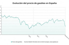 ep evolucion del precio del gasoleo