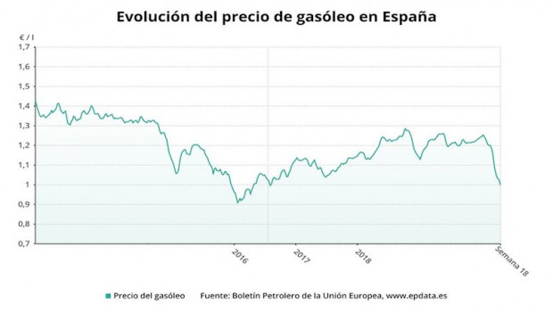 ep evolucion del precio del gasoleo