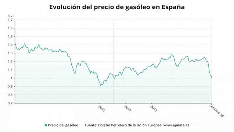 ep evolucion del precio del gasoleo