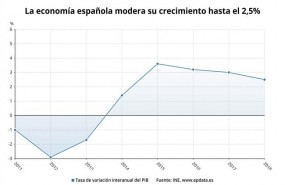 ep pib adelantado 2018 ine