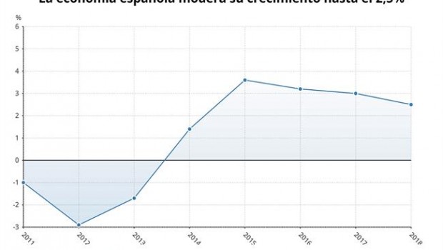 ep pib adelantado 2018 ine