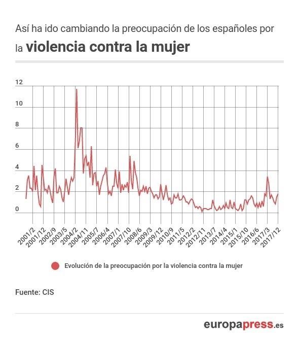 PREOCUPACIÓN DE LOS ESPAÑOLES POR LA VIOLENCIA DE GÉNERO SEGÚN EL CIS | EUROPA PRESS ep preocupacionlos espanolesla violenciagenero seguncis