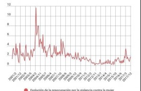 ep preocupacionlos espanolesla violenciagenero seguncis