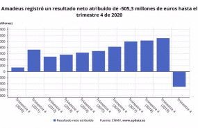 ep resultado neto atribuido de amadeus en 2020 cnmv