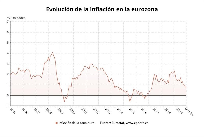 ep variacion anual de la inflacion en la eurozona hasta octubre de 2019 eurostat