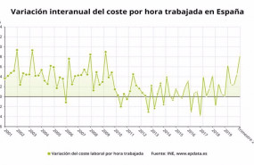 ep variacion interanual del coste por hora trabajada en espana hasta el segundo trimestre de 2020