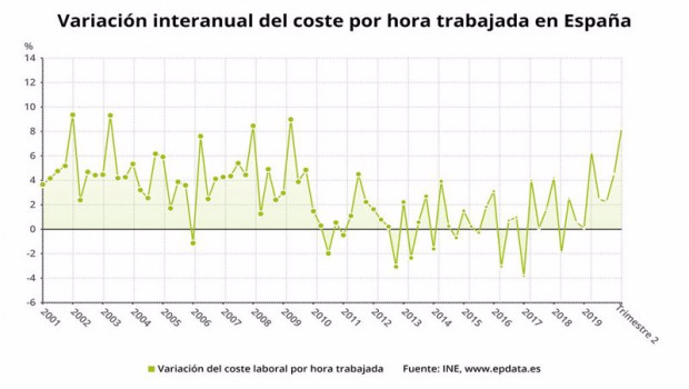 ep variacion interanual del coste por hora trabajada en espana hasta el segundo trimestre de 2020
