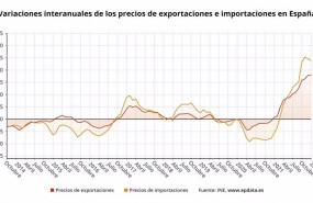 ep variacion interanual del precio de las importaciones y de las exportaciones en espana ine ep variacion interanual del precio de las importaciones y de las exportaciones en espana ine