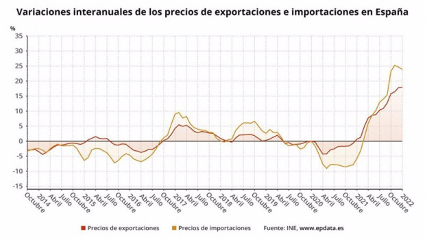 ep variacion interanual del precio de las importaciones y de las exportaciones en espana ine
