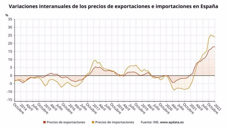 Variación interanual del precio de las importaciones y de las exportaciones en España (INE) | EPDATA ep variacion interanual del precio de las importaciones y de las exportaciones en espana ine