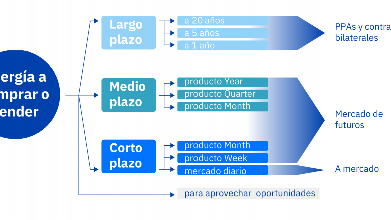 1589364853 20200513 aleasoft estrategia compraventa energia cobertura riesgo