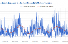 1614157392 20210224 aleasoft produccion eolica espanna media movil 100 observaciones