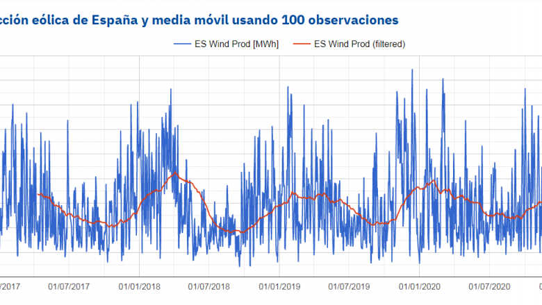 1614157392 20210224 aleasoft produccion eolica espanna media movil 100 observaciones