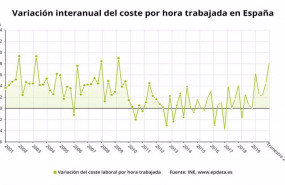 ep archivo   variacion interanual del coste por hora trabajada en espana hasta el segundo trimestre