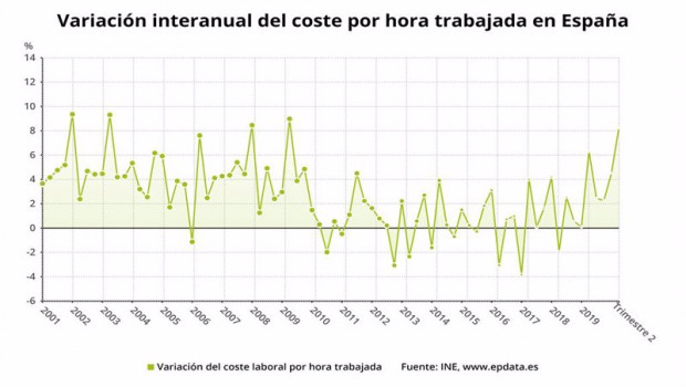 ep archivo   variacion interanual del coste por hora trabajada en espana hasta el segundo trimestre