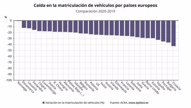 ep caida en la matriculacion de vehiculos por paises europeos