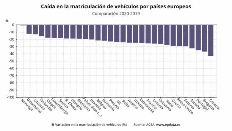 ep caida en la matriculacion de vehiculos por paises europeos