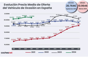 ep el precio del vehiculo de ocasion crece en abril un 73 hasta los 20459 euros segun cochesnet