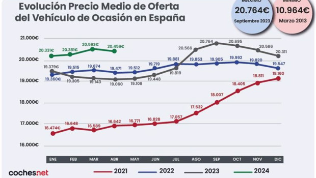 ep el precio del vehiculo de ocasion crece en abril un 73 hasta los 20459 euros segun cochesnet