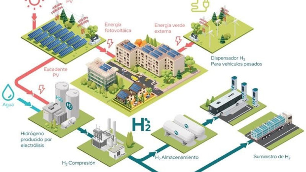 ep imagen de una infografia acerca de una comunidad energetica de hidrogeno verde