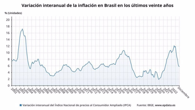 ep variacion interanual de la inflacion en brasil en los ultimos veinte anos ep variacion interanual de la inflacion en brasil en los ultimos veinte anos
