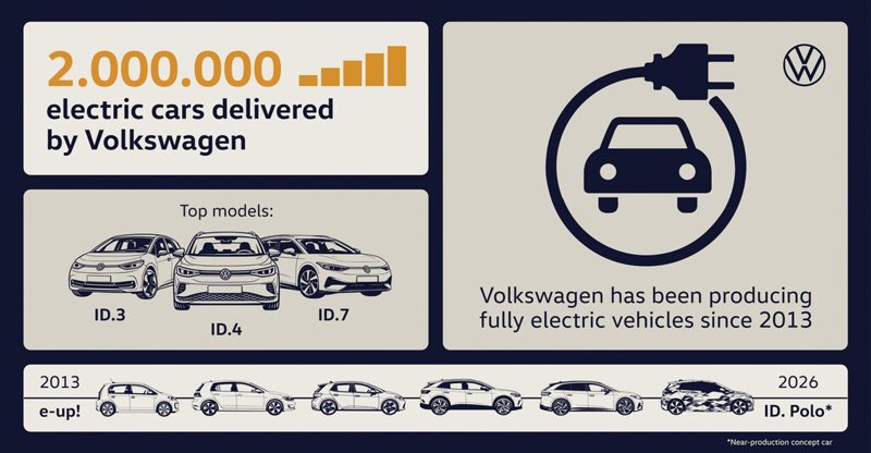 ep volkswagen alcanza el hito de entregar dos millones de vehiculos 100 electricos