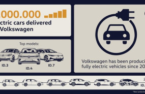 ep volkswagen alcanza el hito de entregar dos millones de vehiculos 100 electricos