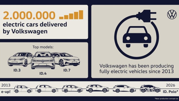ep volkswagen alcanza el hito de entregar dos millones de vehiculos 100 electricos
