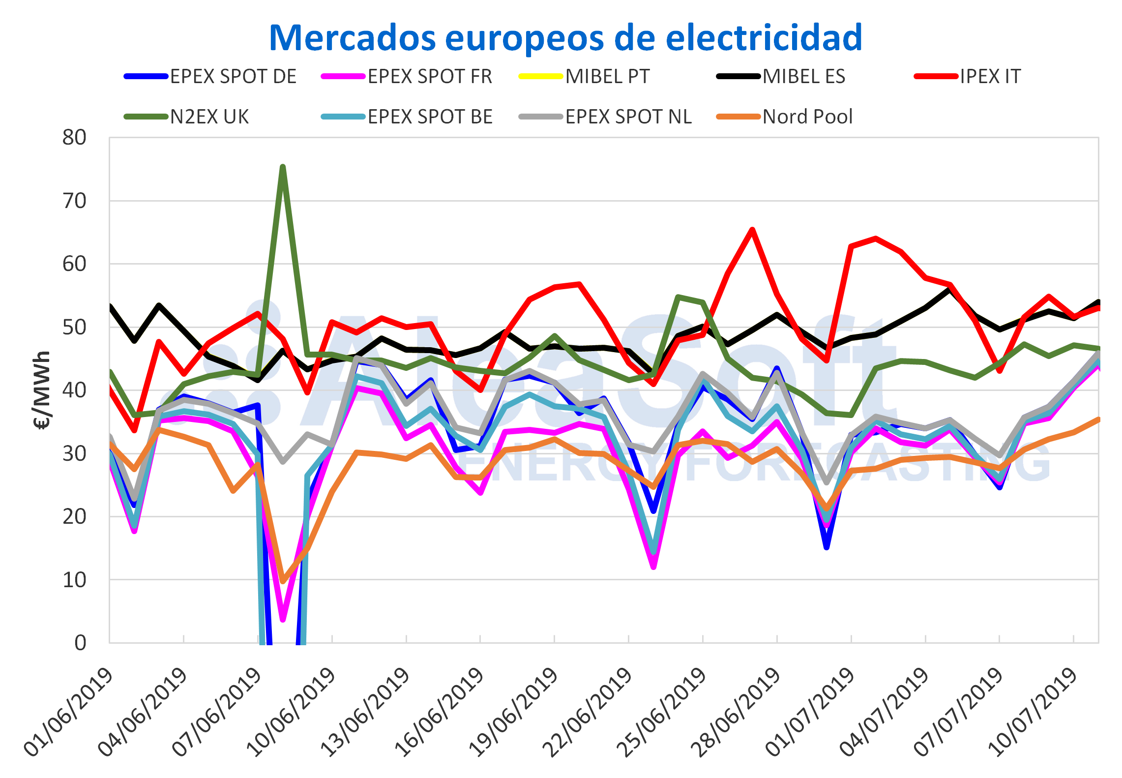 1562856834 20190711 aleasoft precios mercados europeos electricidad 1562856834 20190711 aleasoft precios mercados europeos electricidad