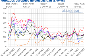 20221109 aleasoft precios mercados europeos electricidad 