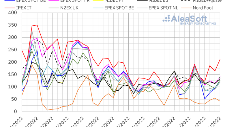 20221109 aleasoft precios mercados europeos electricidad 