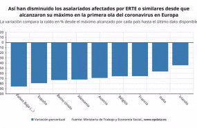 ep asi han disminuido los asalariados afectados por erte o similares desde que alcanzaron su maximo