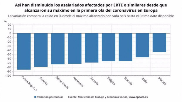 ep asi han disminuido los asalariados afectados por erte o similares desde que alcanzaron su maximo