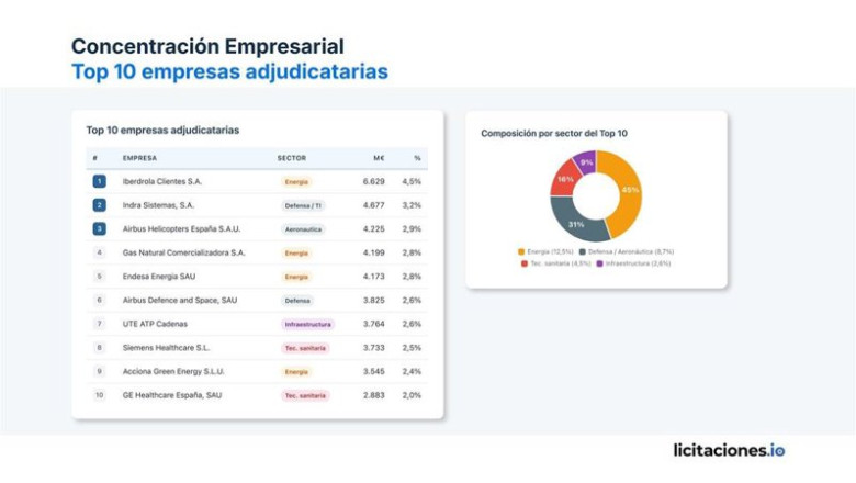 ep concentracion empresarial top 10 empresas ajudicatarias