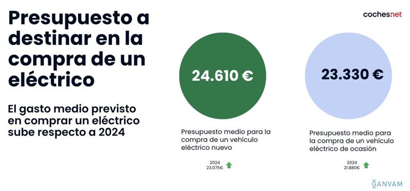 ep dos de cada diez de conductores piensa en adquirir un vehiculo electrico de ocasion segun datos ep dos de cada diez de conductores piensa en adquirir un vehiculo electrico de ocasion segun datos