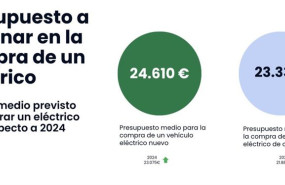 ep dos de cada diez de conductores piensa en adquirir un vehiculo electrico de ocasion segun datos