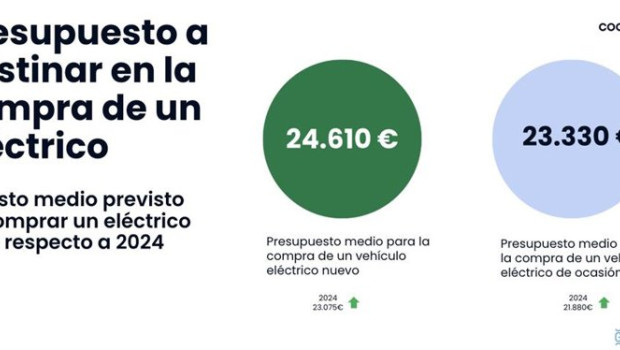 ep dos de cada diez de conductores piensa en adquirir un vehiculo electrico de ocasion segun datos