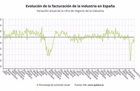 ep evolucion de la facturacion de la industria en espana hasta noviembre de 2020 ine