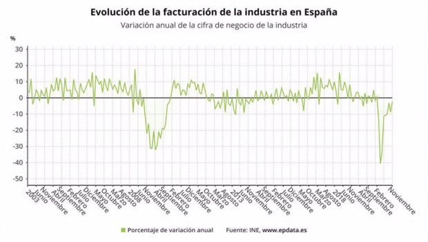 ep evolucion de la facturacion de la industria en espana hasta noviembre de 2020 ine