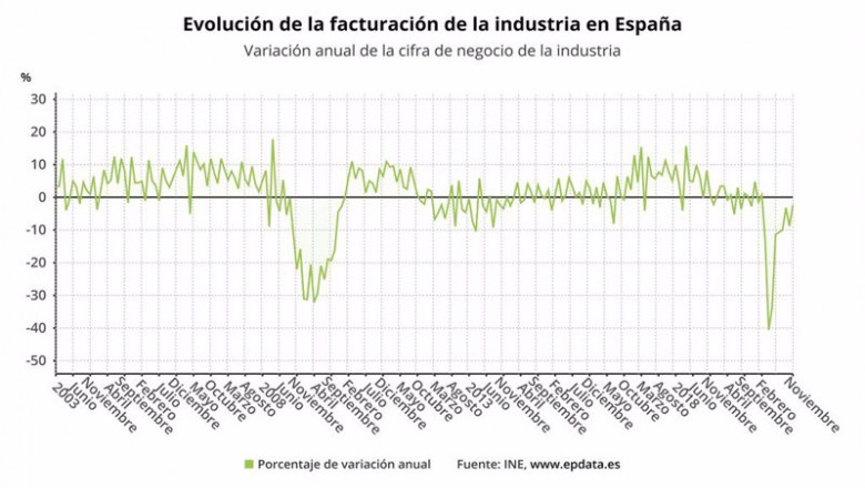 ep evolucion de la facturacion de la industria en espana hasta noviembre de 2020 ine