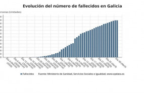 ep evolucion del numero de fallecidos en galicia