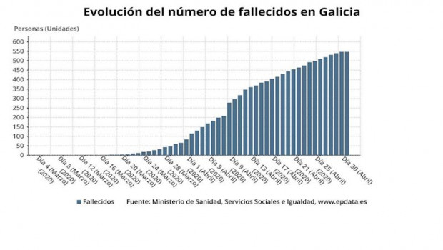 ep evolucion del numero de fallecidos en galicia