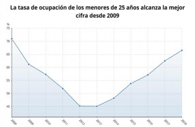 ep evolucionla tasaocupacionlos menores25 anos