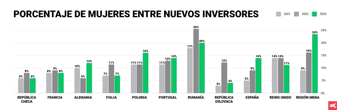 es the share of women among new investors