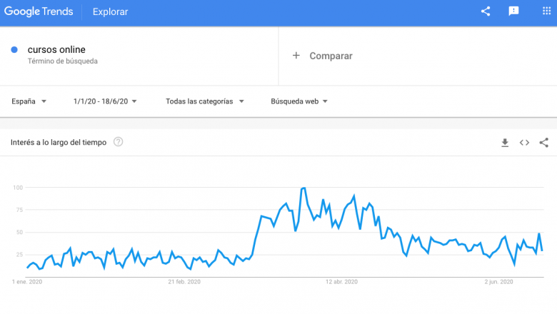 1592583716 google trends 2020 cursos online