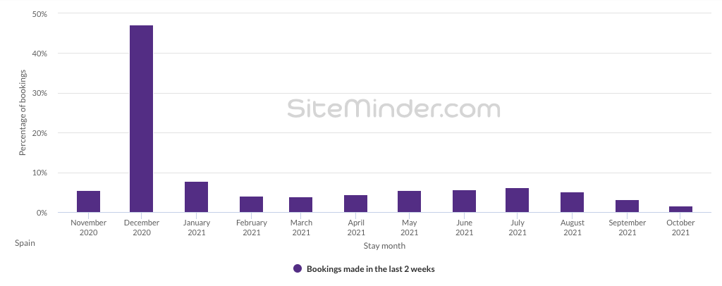 1606736314 spainguest arrivals of bookings in last two weeks